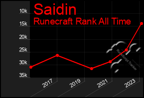 Total Graph of Saidin