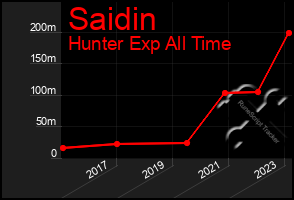 Total Graph of Saidin