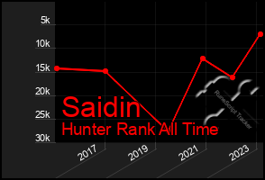 Total Graph of Saidin