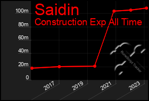 Total Graph of Saidin