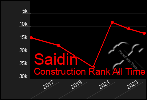 Total Graph of Saidin