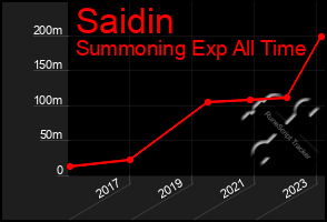 Total Graph of Saidin