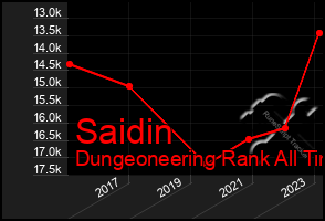 Total Graph of Saidin