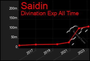 Total Graph of Saidin