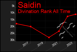 Total Graph of Saidin