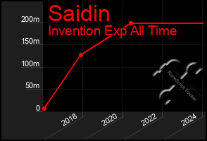 Total Graph of Saidin