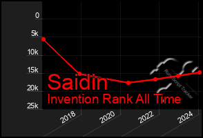 Total Graph of Saidin