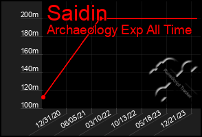 Total Graph of Saidin