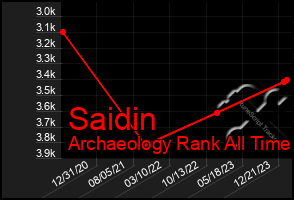 Total Graph of Saidin