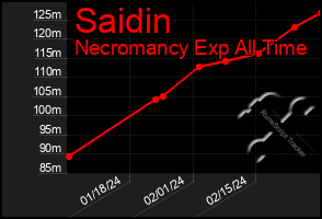 Total Graph of Saidin