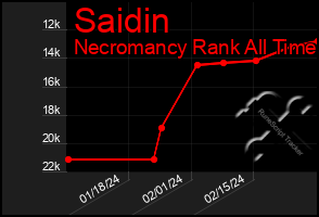 Total Graph of Saidin