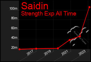 Total Graph of Saidin