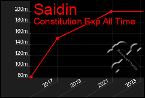 Total Graph of Saidin