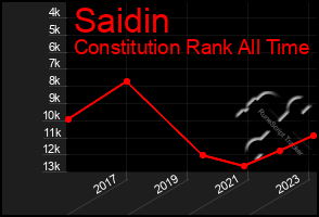 Total Graph of Saidin