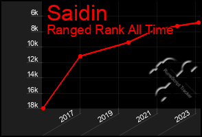 Total Graph of Saidin