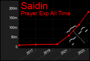 Total Graph of Saidin