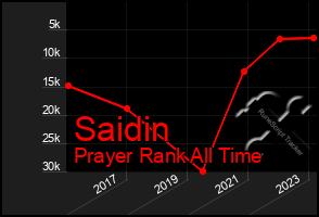 Total Graph of Saidin