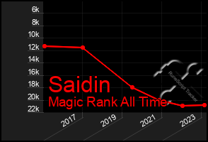 Total Graph of Saidin