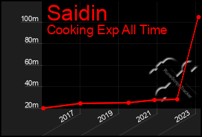 Total Graph of Saidin