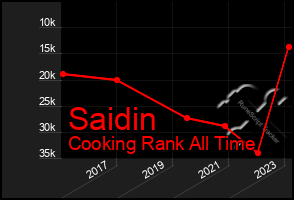 Total Graph of Saidin