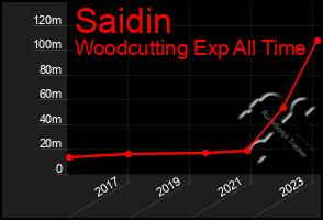 Total Graph of Saidin