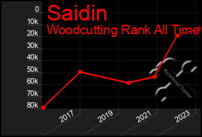 Total Graph of Saidin