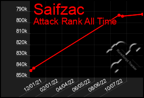 Total Graph of Saifzac