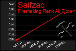 Total Graph of Saifzac