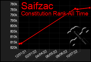 Total Graph of Saifzac