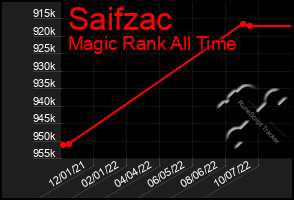 Total Graph of Saifzac