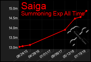 Total Graph of Saiga