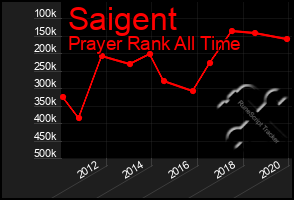 Total Graph of Saigent