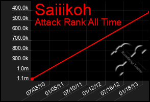 Total Graph of Saiiikoh