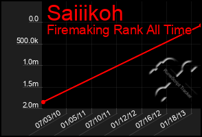 Total Graph of Saiiikoh