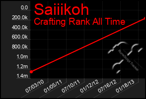 Total Graph of Saiiikoh