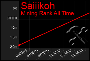 Total Graph of Saiiikoh