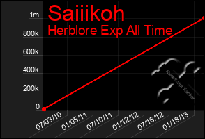 Total Graph of Saiiikoh