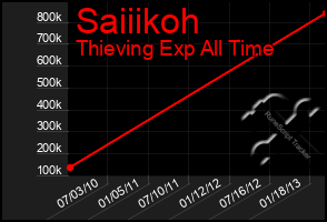 Total Graph of Saiiikoh