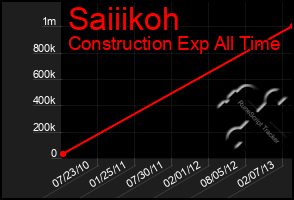 Total Graph of Saiiikoh