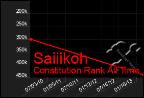 Total Graph of Saiiikoh