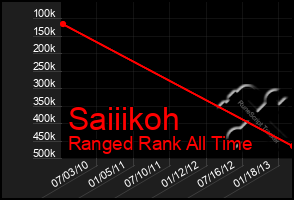 Total Graph of Saiiikoh