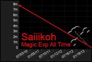 Total Graph of Saiiikoh