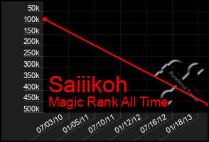 Total Graph of Saiiikoh