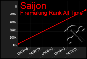 Total Graph of Saijon