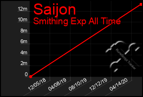 Total Graph of Saijon