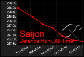 Total Graph of Saijon