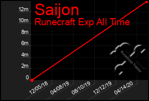 Total Graph of Saijon