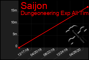 Total Graph of Saijon