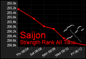 Total Graph of Saijon