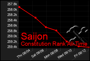 Total Graph of Saijon